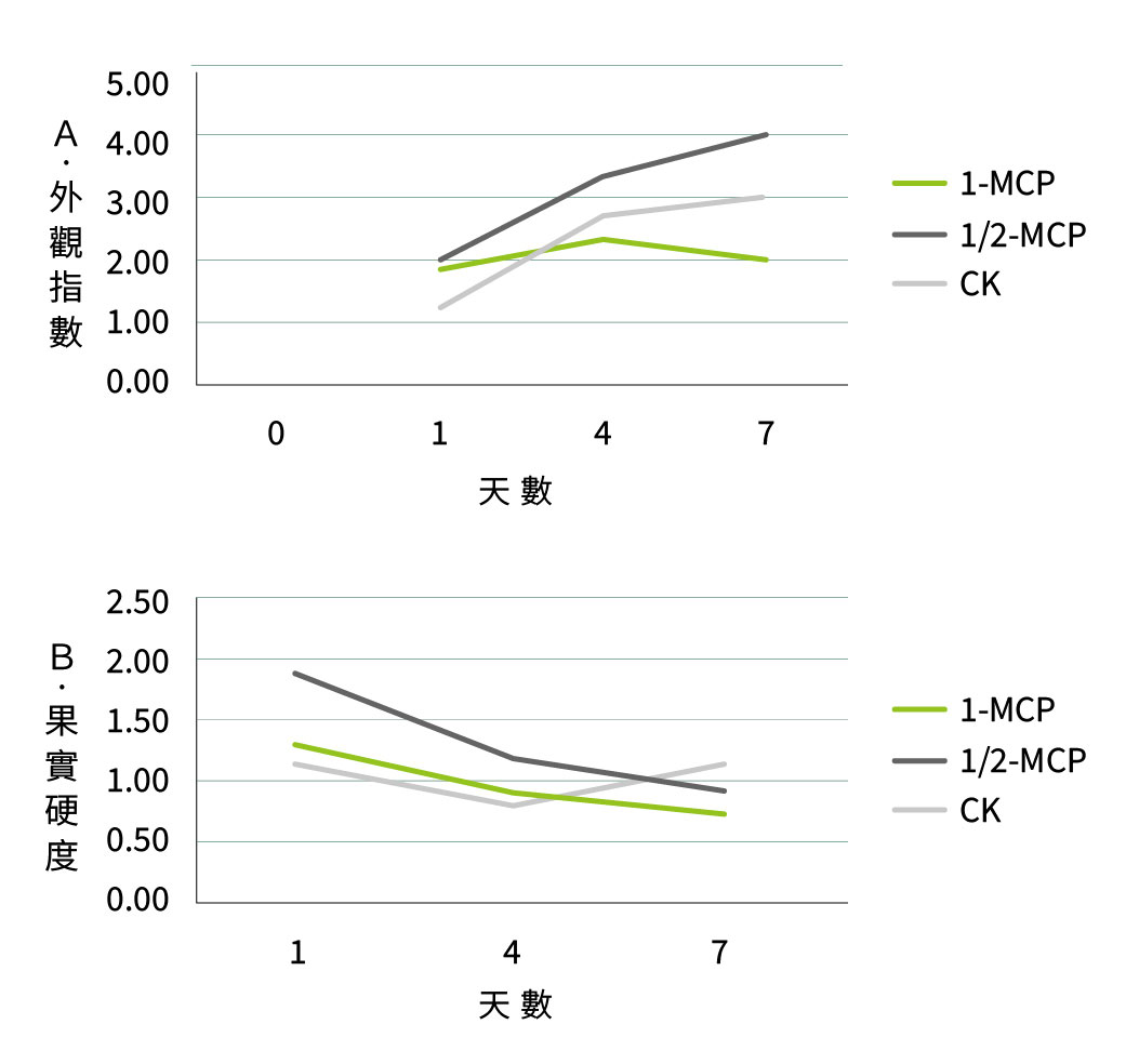 凱特芒果催熟後以1-MCP (1錠Ansip®-G )、1/2 1-MCP(1/2錠Ansip®-G)和CK(未處理MCP)，儲藏在8℃四週後外觀指數(A)和硬度(B)之變化